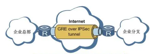 华为传统组网GER-over-IPSec（双机-备设备配置）