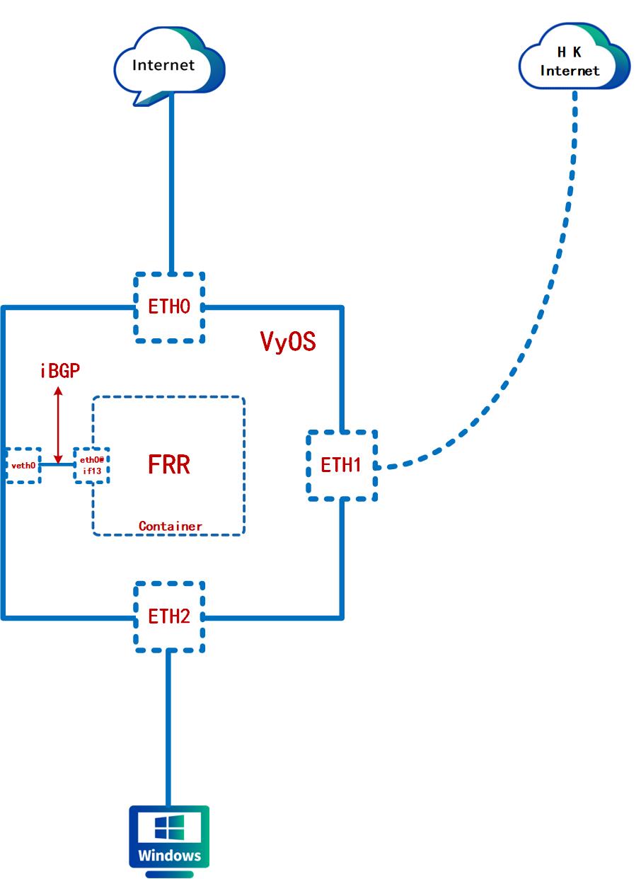 vyos+frr+container